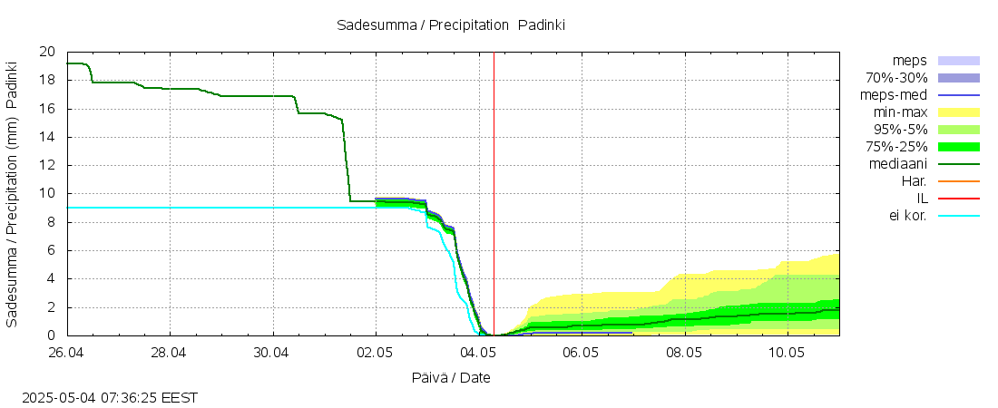 Kalajoen vesistöalue - Padinki: tuntiennuste