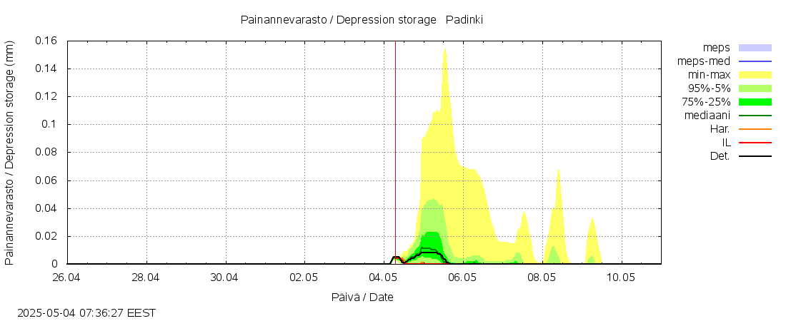 Kalajoen vesistöalue - Padinki: tuntiennuste
