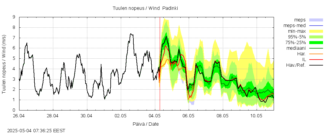 Kalajoen vesistöalue - Padinki: tuntiennuste