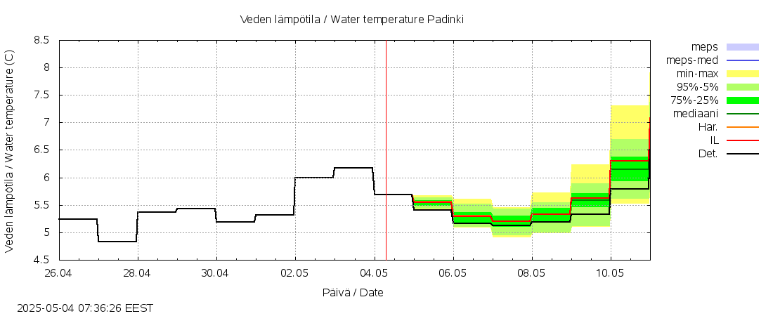 Kalajoen vesistöalue - Padinki: tuntiennuste