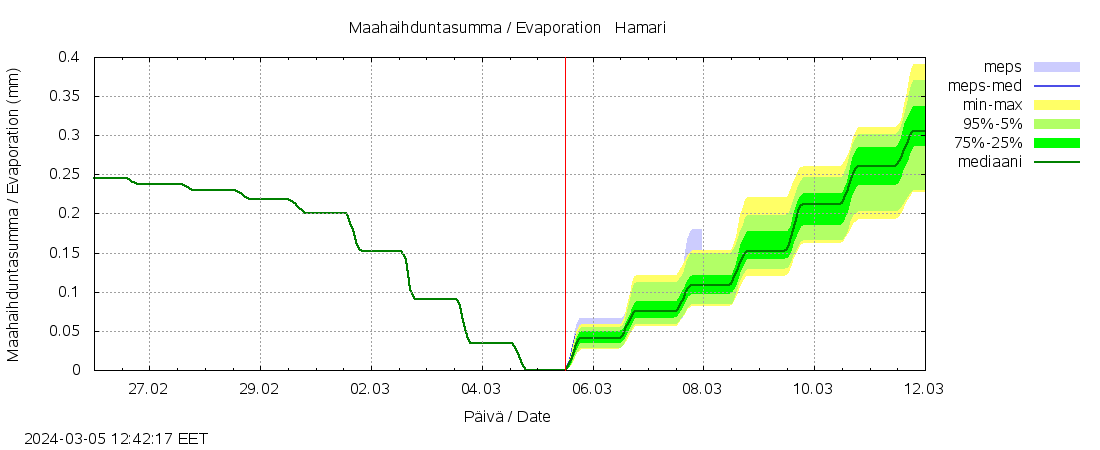 Kalajoen vesistöalue - Hamari: tuntiennuste