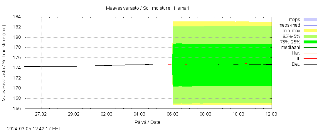 Kalajoen vesistöalue - Hamari: tuntiennuste