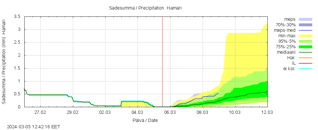 Kalajoen vesistöalue - Hamari: tuntiennuste
