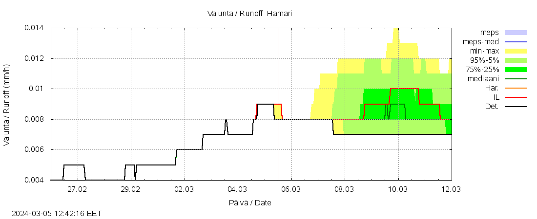 Kalajoen vesistöalue - Hamari: tuntiennuste