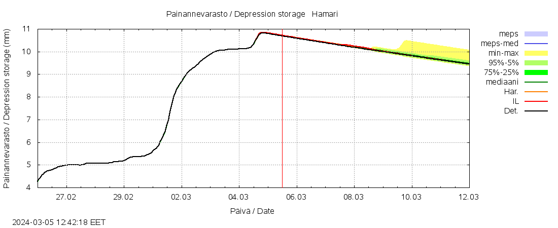 Kalajoen vesistöalue - Hamari: tuntiennuste