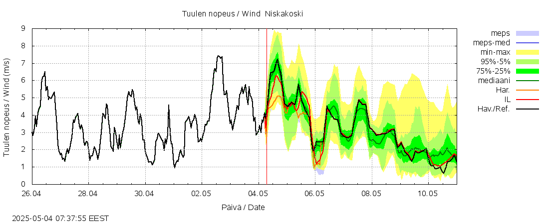 Kalajoen vesistöalue - Niskakoski: tuntiennuste