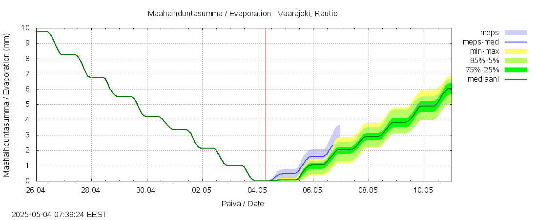 Kalajoen vesistöalue - Vääräjoki Rautio: tuntiennuste