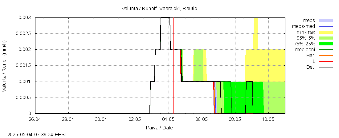 Kalajoen vesistöalue - Vääräjoki Rautio: tuntiennuste