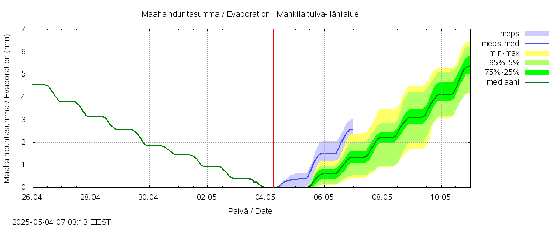 Siikajoen vesistöalue - Mankilan tulva-alue: tuntiennuste