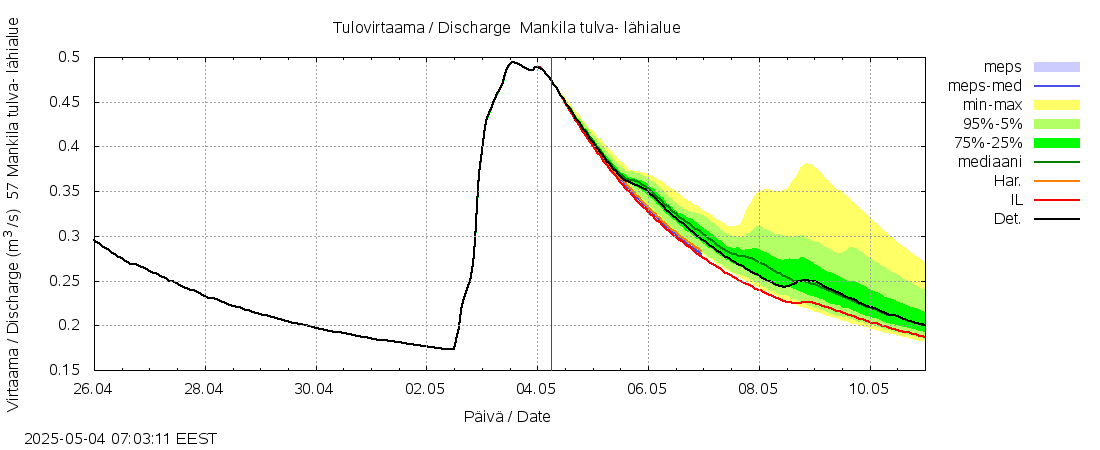 Siikajoen vesistöalue - Mankilan tulva-alue: tuntiennuste