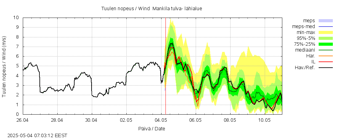 Siikajoen vesistöalue - Mankilan tulva-alue: tuntiennuste