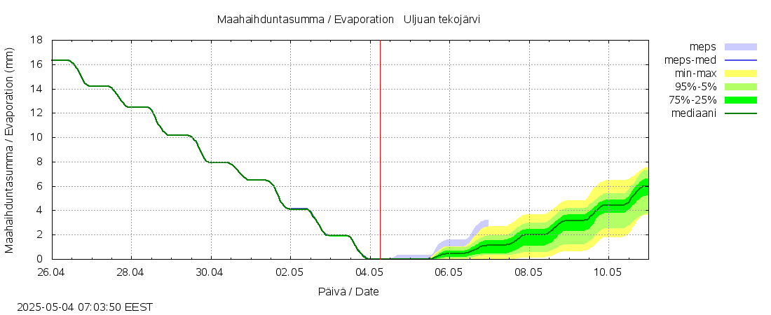Siikajoen vesistöalue - Uljuan tekojärvi: tuntiennuste