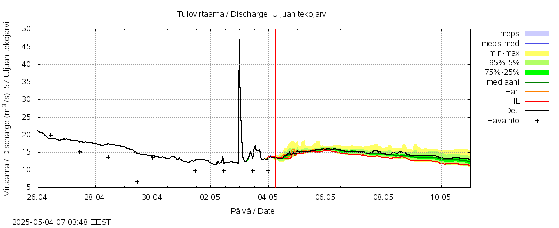 Siikajoen vesistöalue - Uljuan tekojärvi: tuntiennuste