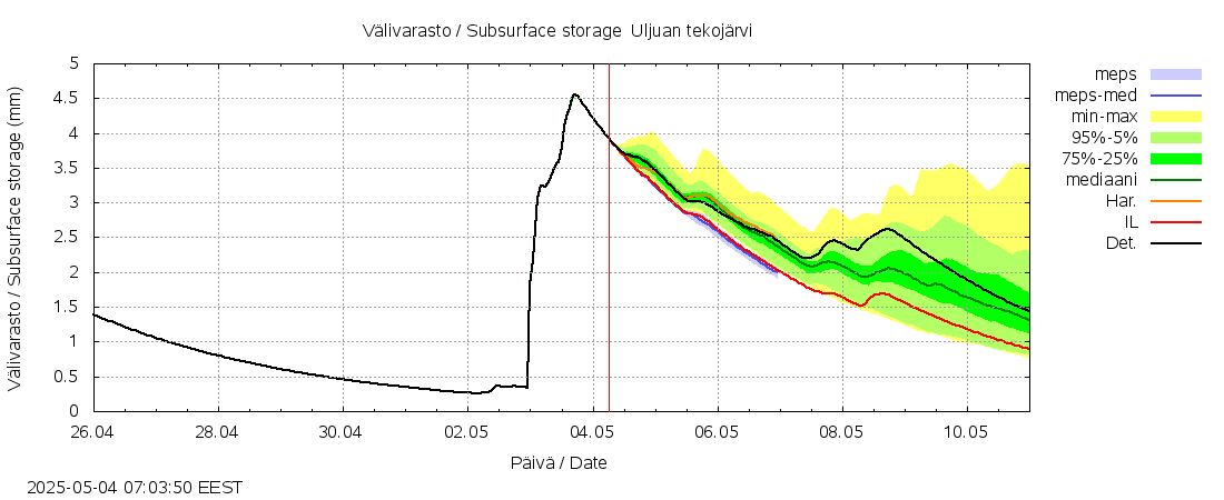 Siikajoen vesistöalue - Uljuan tekojärvi: tuntiennuste
