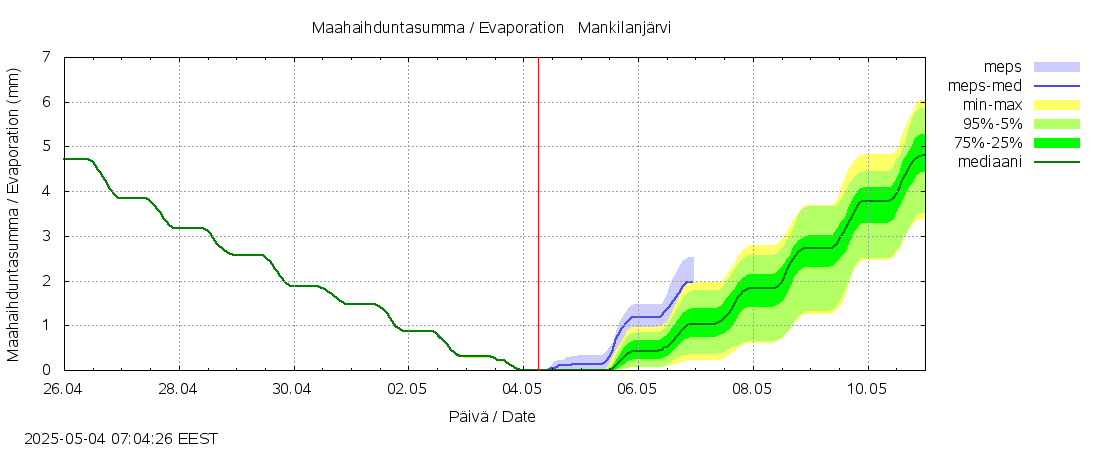 Siikajoen vesistöalue - Mankilanjärvi: tuntiennuste
