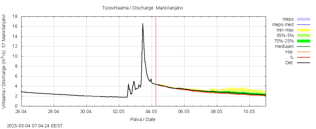 Siikajoen vesistöalue - Mankilanjärvi: tuntiennuste