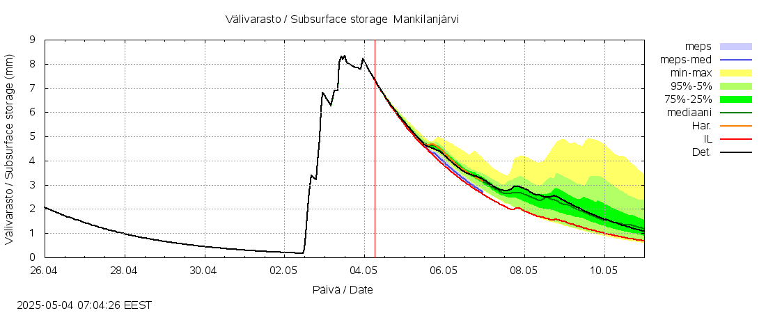 Siikajoen vesistöalue - Mankilanjärvi: tuntiennuste