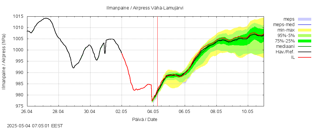 Siikajoen vesistöalue - Vähä-Lamujärvi: tuntiennuste