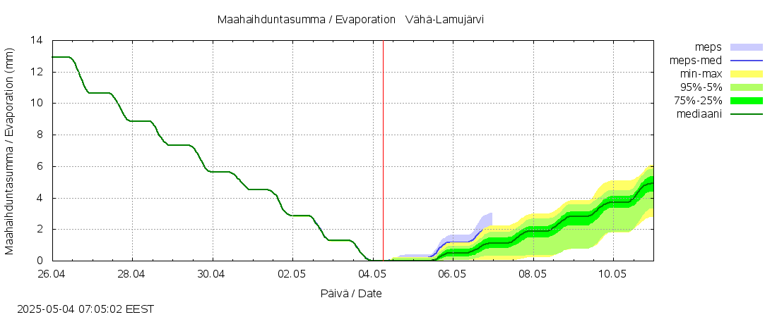 Siikajoen vesistöalue - Vähä-Lamujärvi: tuntiennuste