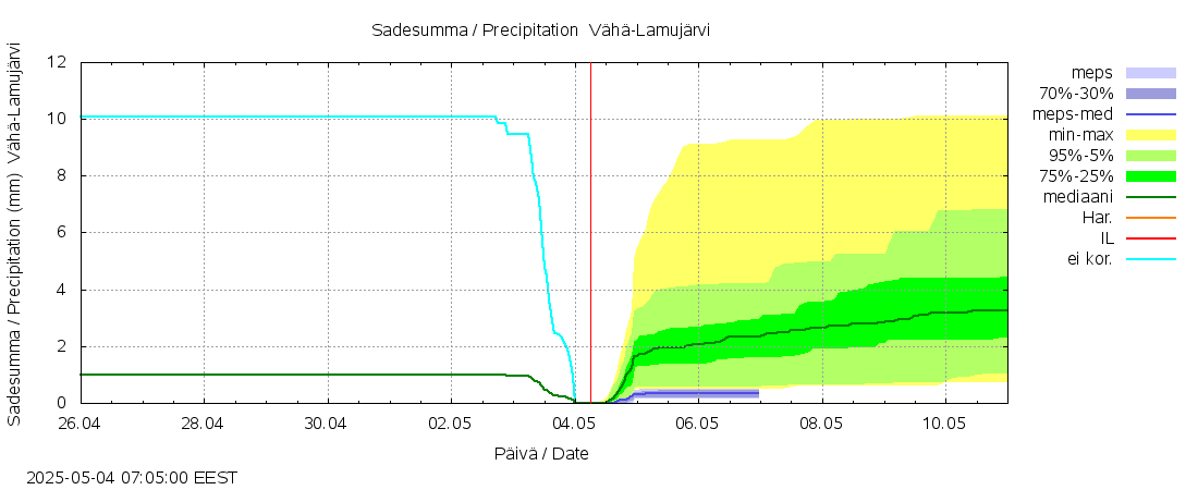 Siikajoen vesistöalue - Vähä-Lamujärvi: tuntiennuste