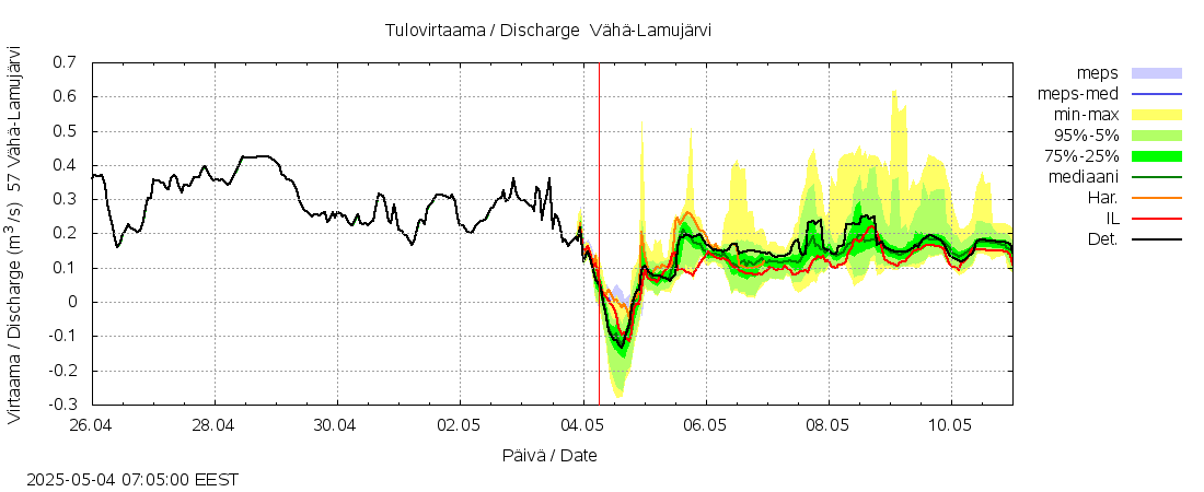 Siikajoen vesistöalue - Vähä-Lamujärvi: tuntiennuste