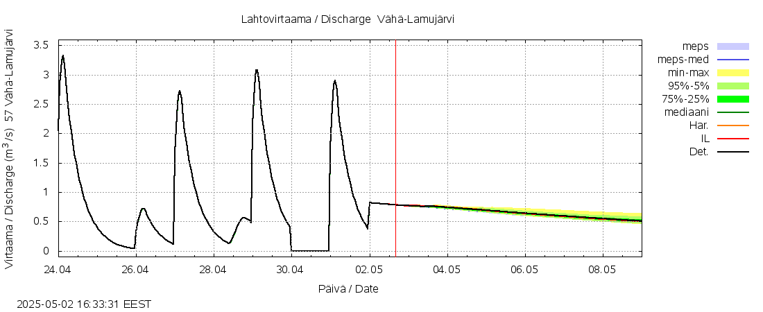 Siikajoen vesistöalue - Vähä-Lamujärvi: tuntiennuste
