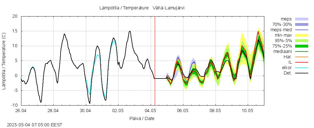 Siikajoen vesistöalue - Vähä-Lamujärvi: tuntiennuste