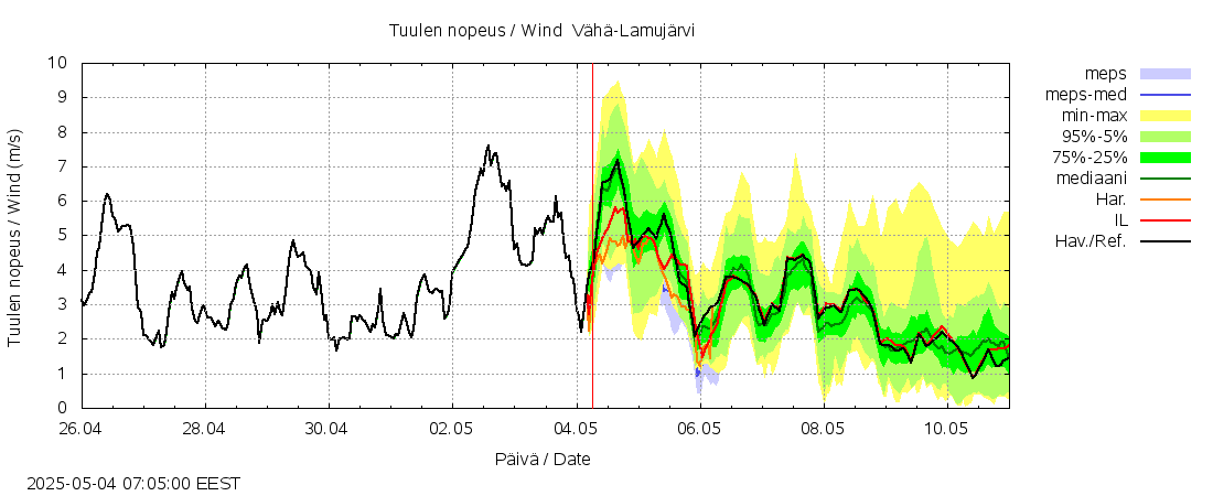 Siikajoen vesistöalue - Vähä-Lamujärvi: tuntiennuste