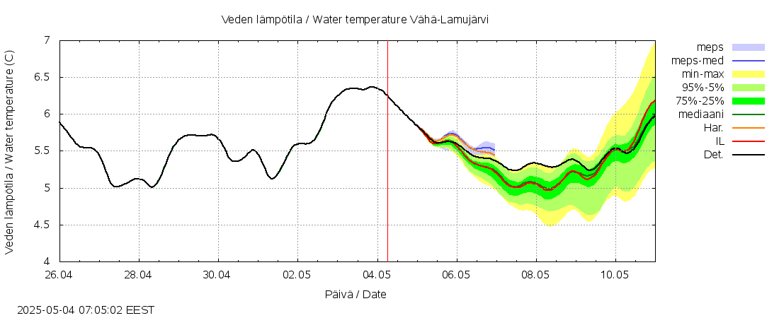 Siikajoen vesistöalue - Vähä-Lamujärvi: tuntiennuste