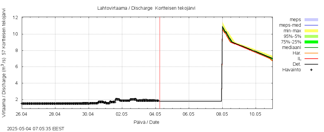 Siikajoen vesistöalue - Kortteisen tekojärvi: tuntiennuste