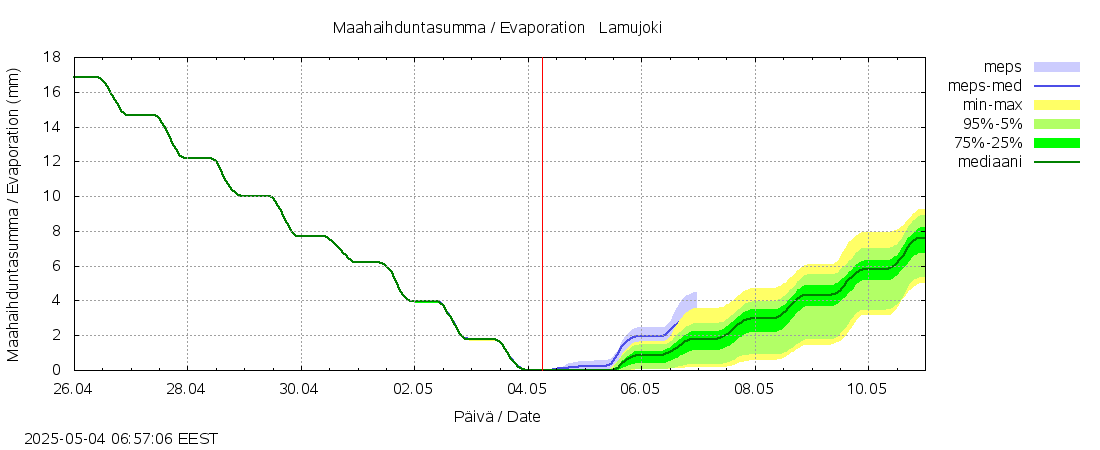 Siikajoen vesistöalue - Lamujoki: tuntiennuste