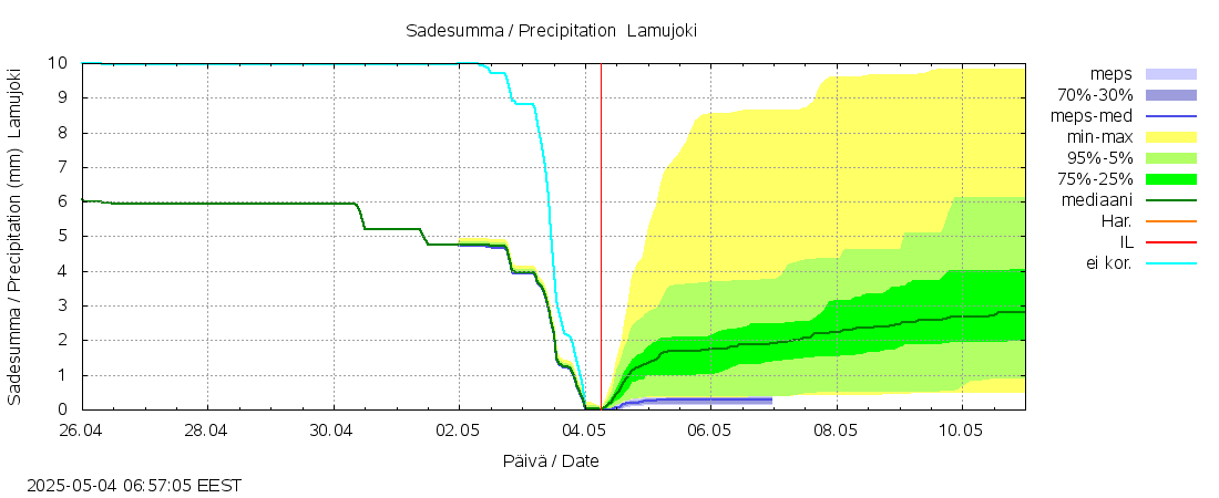 Siikajoen vesistöalue - Lamujoki: tuntiennuste