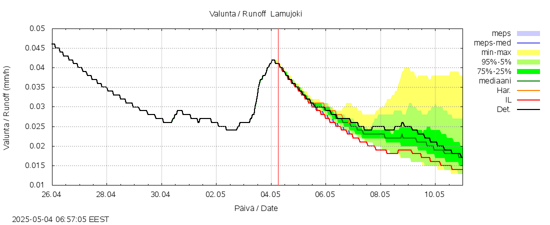 Siikajoen vesistöalue - Lamujoki: tuntiennuste