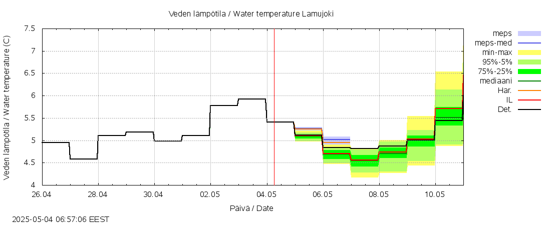 Siikajoen vesistöalue - Lamujoki: tuntiennuste