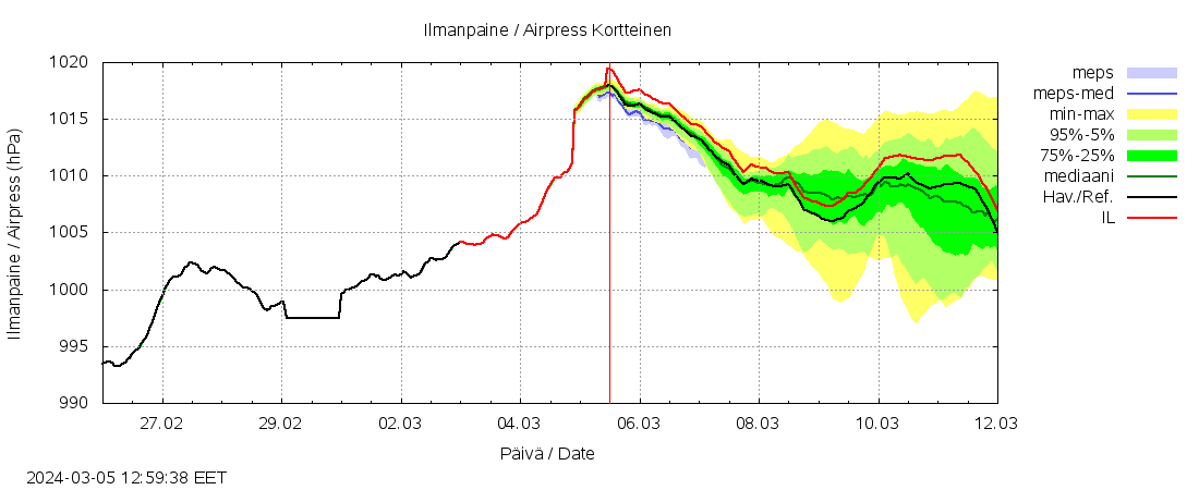 Siikajoen vesistöalue - Kortteinen pato: tuntiennuste