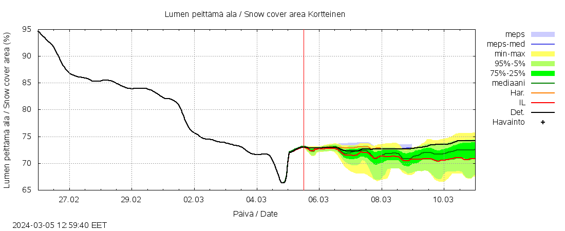 Siikajoen vesistöalue - Kortteinen pato: tuntiennuste