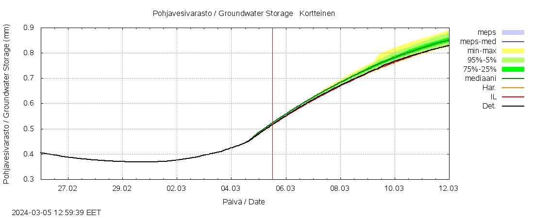 Siikajoen vesistöalue - Kortteinen pato: tuntiennuste