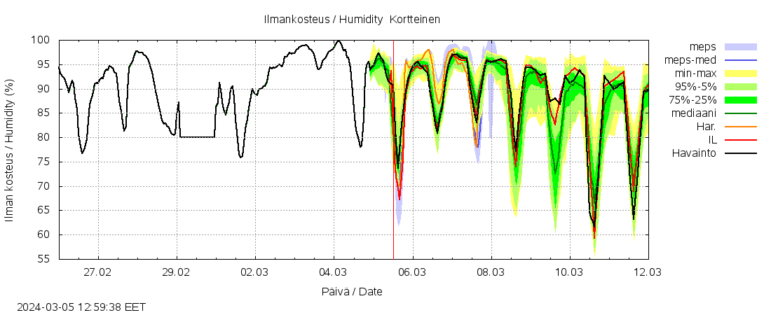 Siikajoen vesistöalue - Kortteinen pato: tuntiennuste