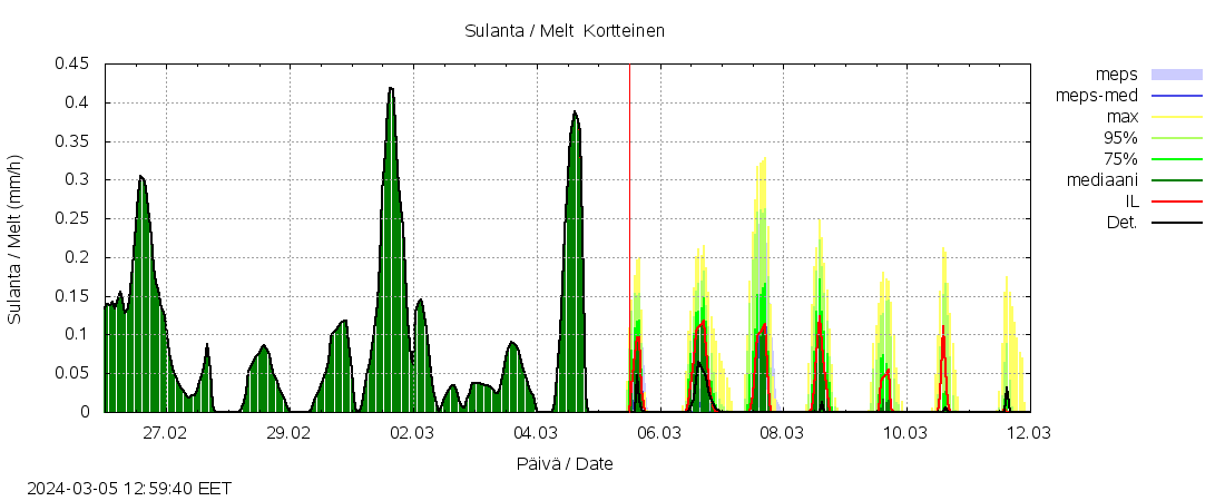 Siikajoen vesistöalue - Kortteinen pato: tuntiennuste