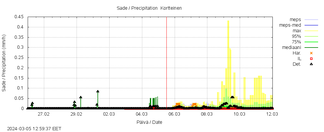 Siikajoen vesistöalue - Kortteinen pato: tuntiennuste