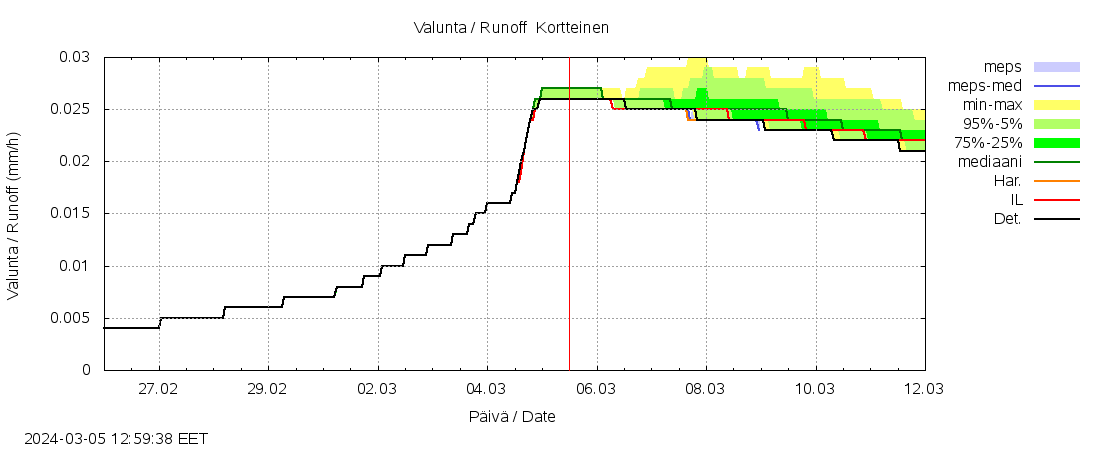 Siikajoen vesistöalue - Kortteinen pato: tuntiennuste