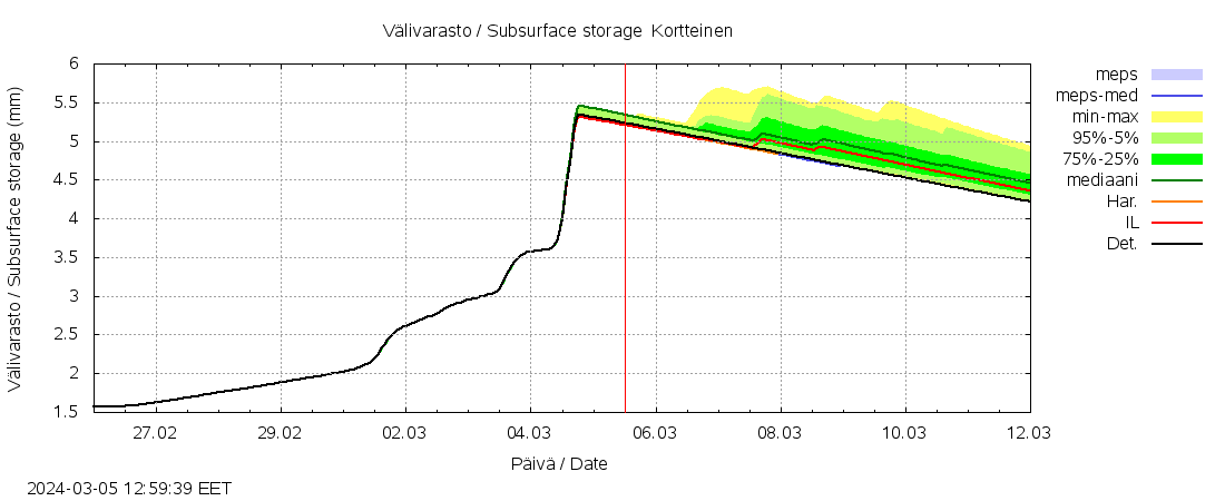 Siikajoen vesistöalue - Kortteinen pato: tuntiennuste