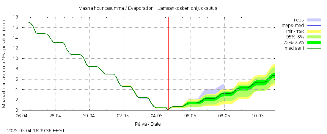 Siikajoen vesistöalue - Lämsänkosken ohijuoksutus: tuntiennuste