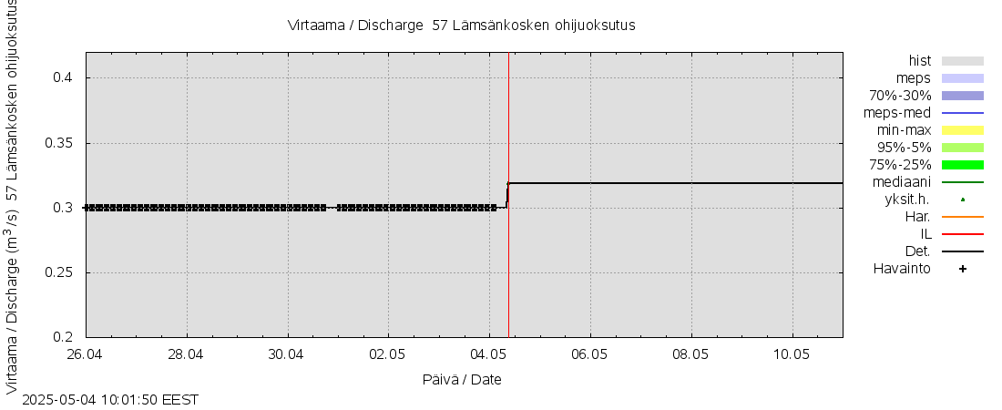 Siikajoen vesistöalue - Lämsänkosken ohijuoksutus: tuntiennuste