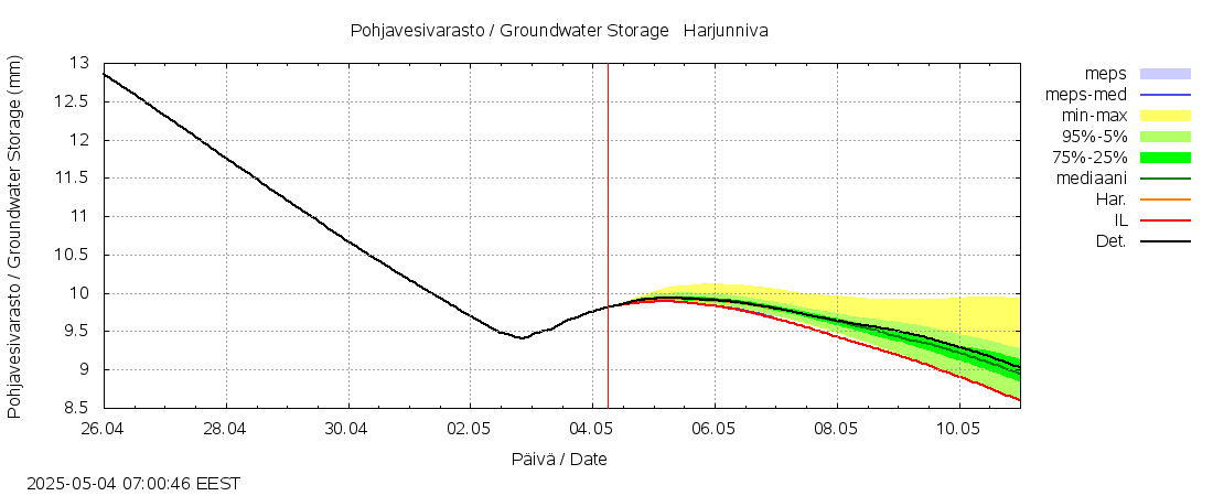 Siikajoen vesistöalue - Harjunniva: tuntiennuste