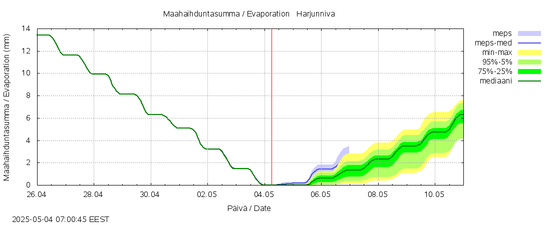 Siikajoen vesistöalue - Harjunniva: tuntiennuste