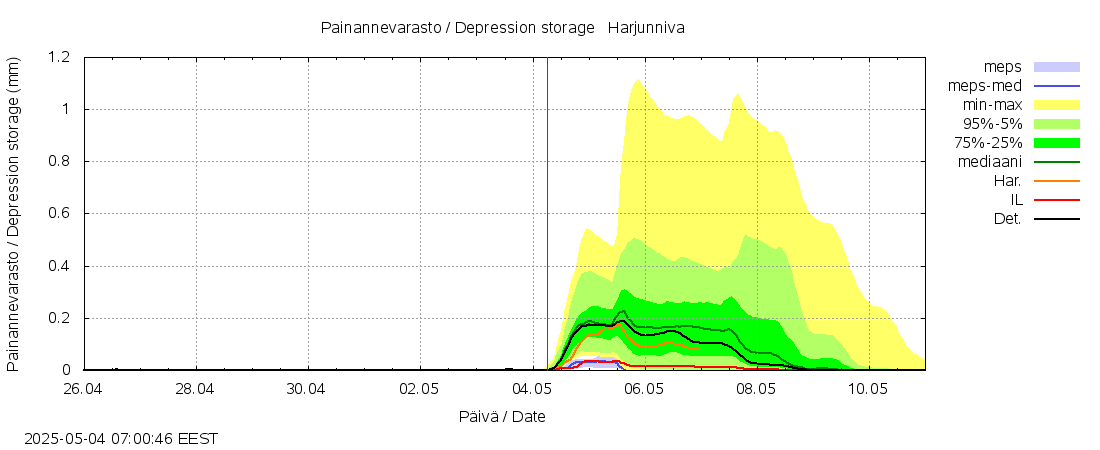 Siikajoen vesistöalue - Harjunniva: tuntiennuste