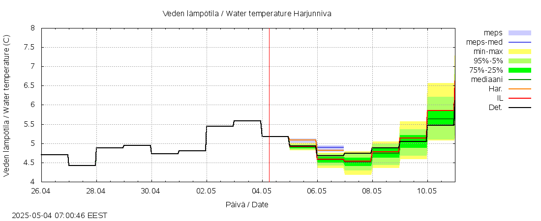 Siikajoen vesistöalue - Harjunniva: tuntiennuste