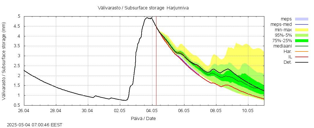 Siikajoen vesistöalue - Harjunniva: tuntiennuste