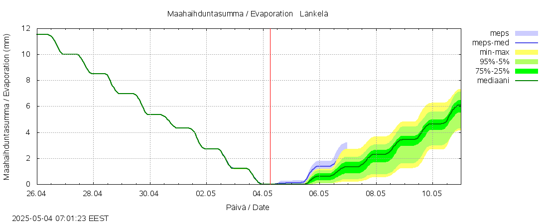 Siikajoen vesistöalue - Länkelä: tuntiennuste